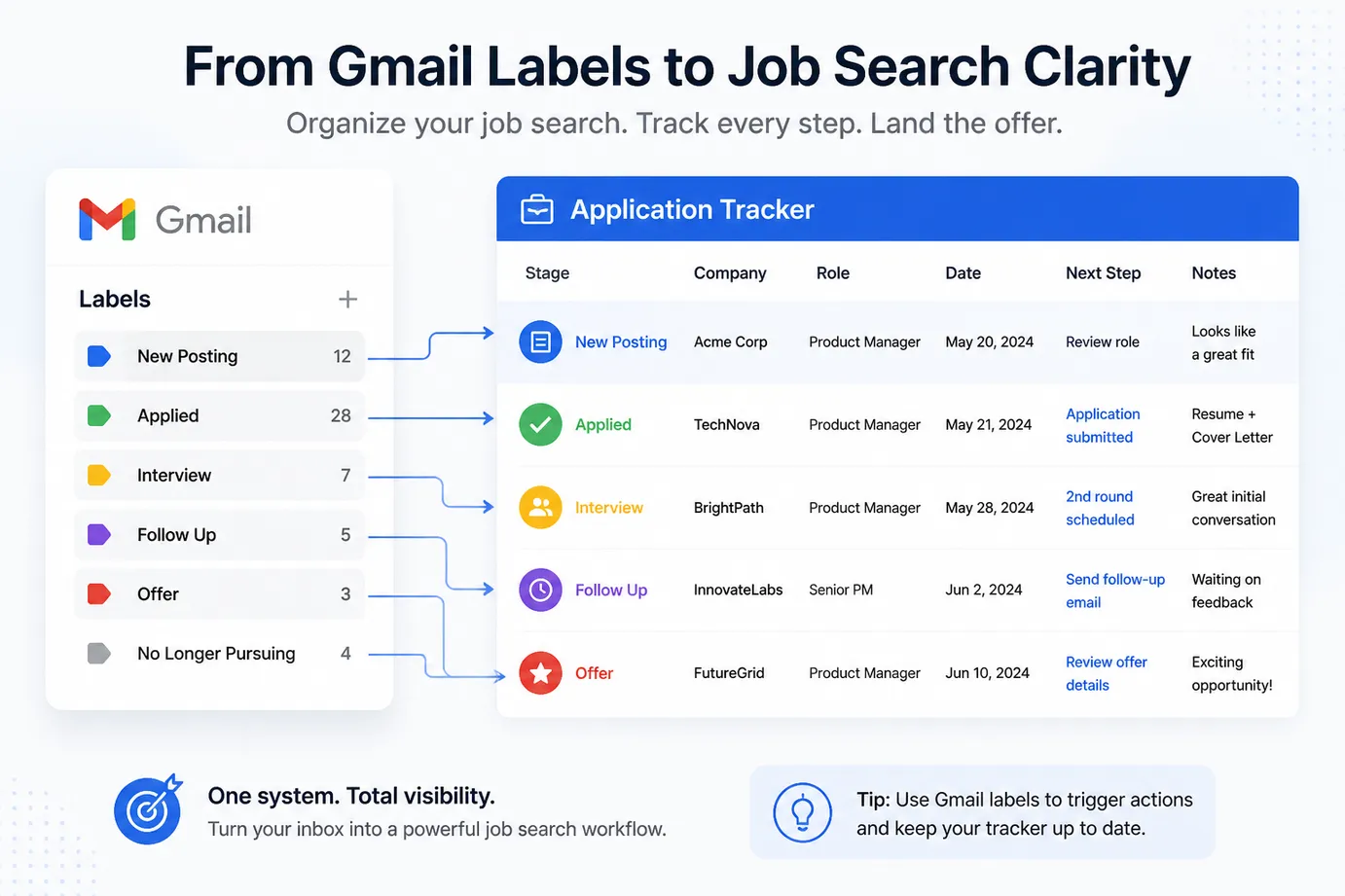 Gmail workflow and application tracker for internship search