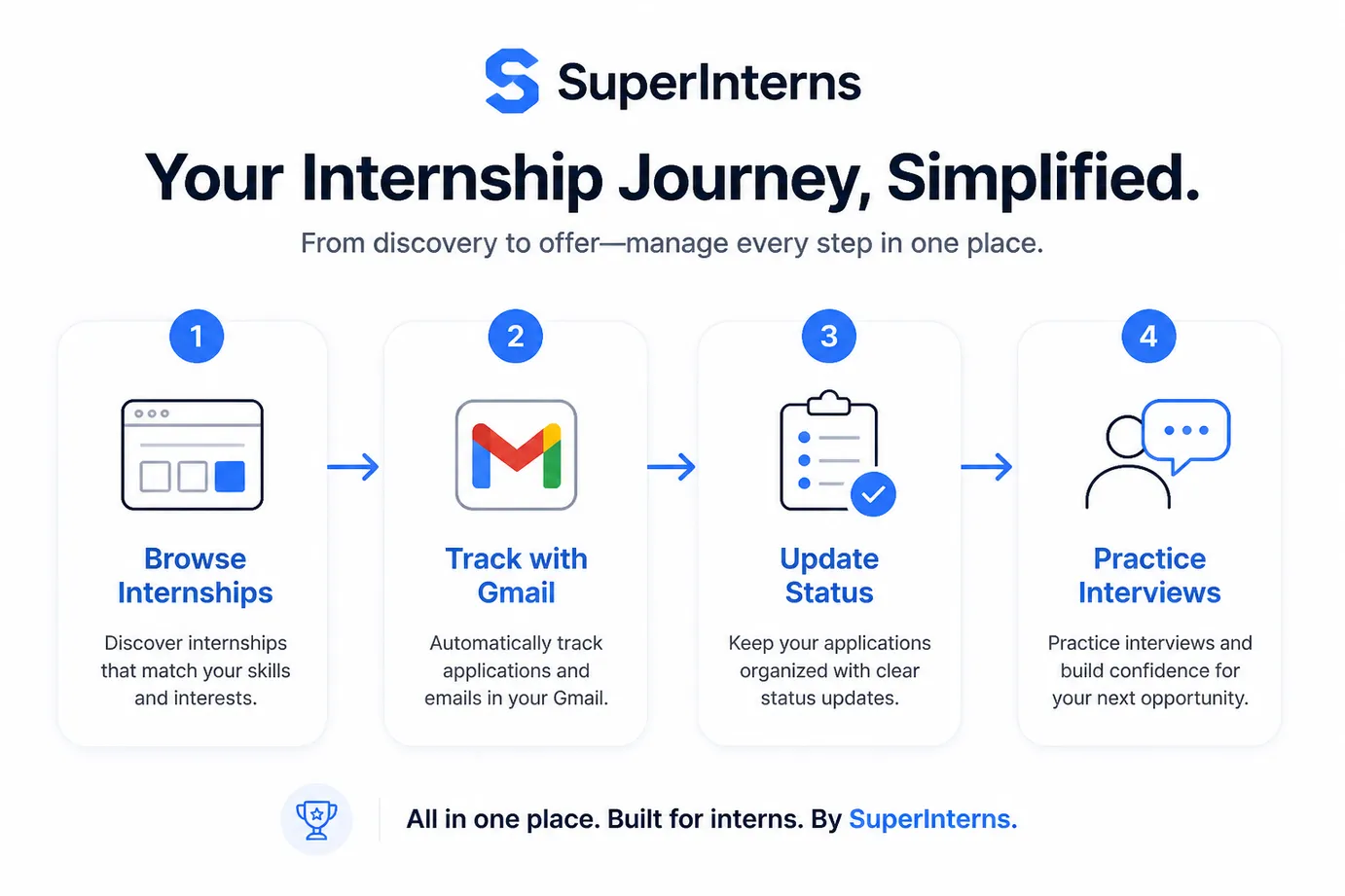SuperInterns workflow for internship search tracking and interview practice